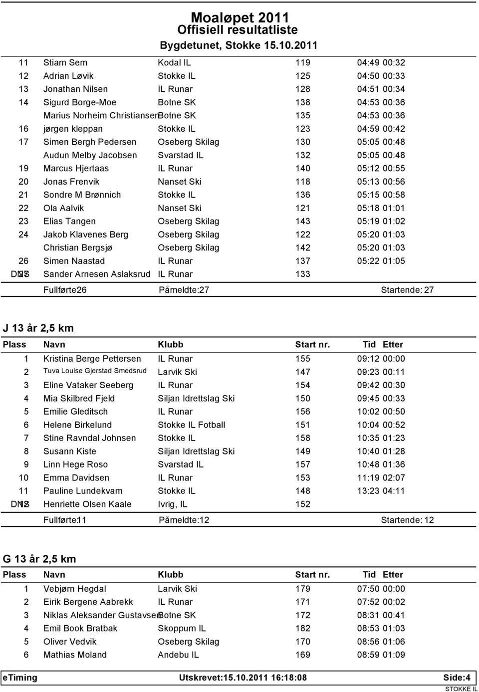 Hjertaas IL Runar 140 05:12 00:55 20 Jonas Frenvik Nanset Ski 118 05:13 00:56 21 Sondre M Brønnich Stokke IL 136 05:15 00:58 22 Ola Aalvik Nanset Ski 121 05:18 01:01 23 Elias Tangen Oseberg Skilag