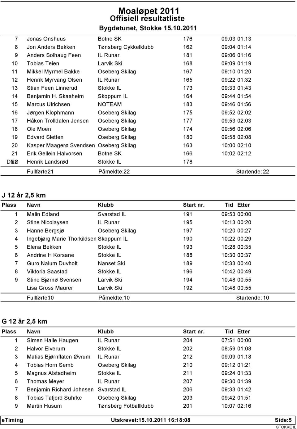 Skaaheim Skoppum IL 164 09:44 01:54 15 Marcus Ulrichsen NOTEAM 183 09:46 01:56 16 Jørgen Klophmann Oseberg Skilag 175 09:52 02:02 17 Håkon Trolldalen Jensen Oseberg Skilag 177 09:53 02:03 18 Ole Moen