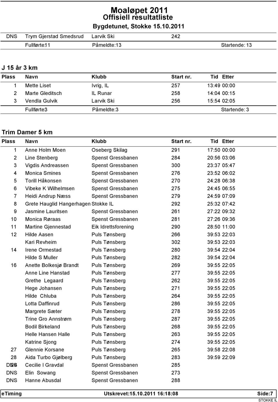 Spenst Gressbanen 300 23:37 05:47 4 Monica Smines Spenst Gressbanen 276 23:52 06:02 5 Torill Håkonsen Spenst Gressbanen 270 24:28 06:38 6 Vibeke K Wilhelmsen Spenst Gressbanen 275 24:45 06:55 7 Heidi