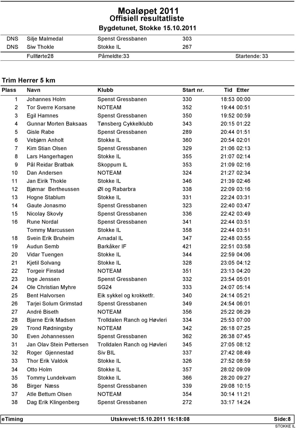 Stokke IL 360 20:54 02:01 7 Kim Stian Olsen Spenst Gressbanen 329 21:06 02:13 8 Lars Hangerhagen Stokke IL 355 21:07 02:14 9 Pål Reidar Bratbak Skoppum IL 353 21:09 02:16 10 Dan Andersen NOTEAM 324