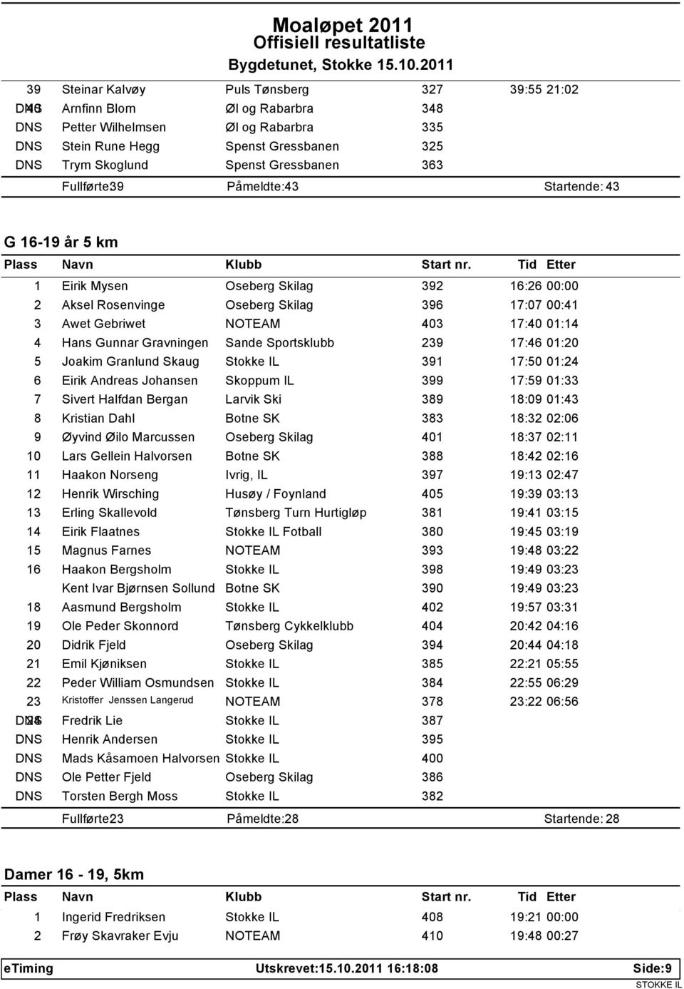 01:14 4 Hans Gunnar Gravningen Sande Sportsklubb 239 17:46 01:20 5 Joakim Granlund Skaug Stokke IL 391 17:50 01:24 6 Eirik Andreas Johansen Skoppum IL 399 17:59 01:33 7 Sivert Halfdan Bergan Larvik