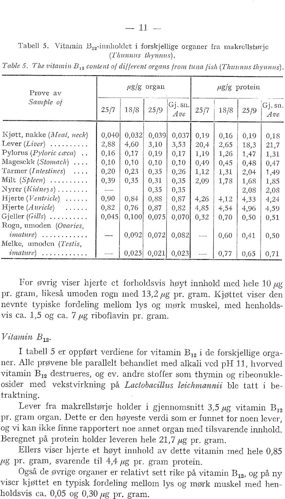 ') 2,88 4,60 3,10 3,53 20,4 2,65 18,3 21,7 Pyorus (Pyoric cæca).. 0,16 0,17 0,19 0,17 1,19 1,26 1,47 1,31 Magesekk (Stomach) Tarmer (Intestines) Mit (Speen).