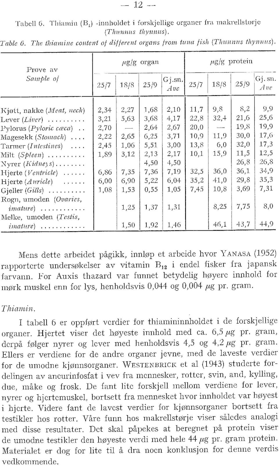 sn Ave E:jøtt, nakke (iicat, mek) 2,34 2,27 1,68 2,10 11,7 9,8 8,2 9,9 Lever (Liver) o 3,21 5,63 3,68 4,17 22,8 32,+ 21,6 25,6 Pyorus (Pyoric cæca).