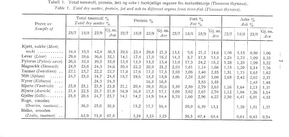 Tota tørrstoff % Protein % Fett % Aske% Prøve av Tota dry 1natter % Fat% Ast% Sm:npe of 25/7118/8 125/9~G~~: cj. sn IGj 'n e 25/7 18/8 25/9 At e 25/7 18/8 25/9! ~ 25/7 18/8 25/9 ~~.