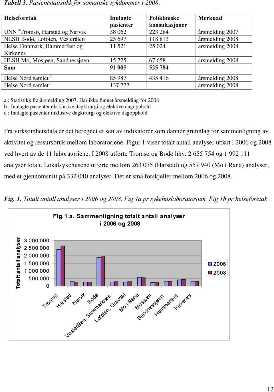 Finnmark, Hammerfest og 11 521 25 024 årsmelding 2008 Kirkenes HLSH Mo, Mosjøen, Sandnessjøen 15 725 67 658 årsmelding 2008 Sum 91 005 525 784 b Helse Nord samlet 85 987 c Helse Nord samlet 137 777 a