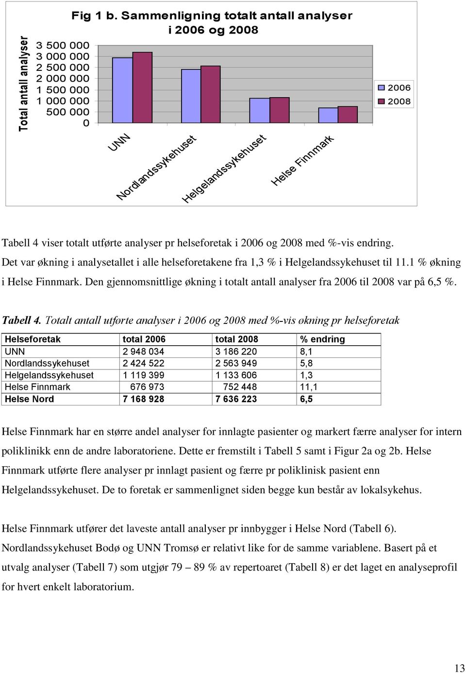 viser totalt utførte analyser pr helseforetak i 2006 og 2008 med %-vis endring. Det var økning i analysetallet i alle helseforetakene fra 1,3 % i Helgelandssykehuset til 11.