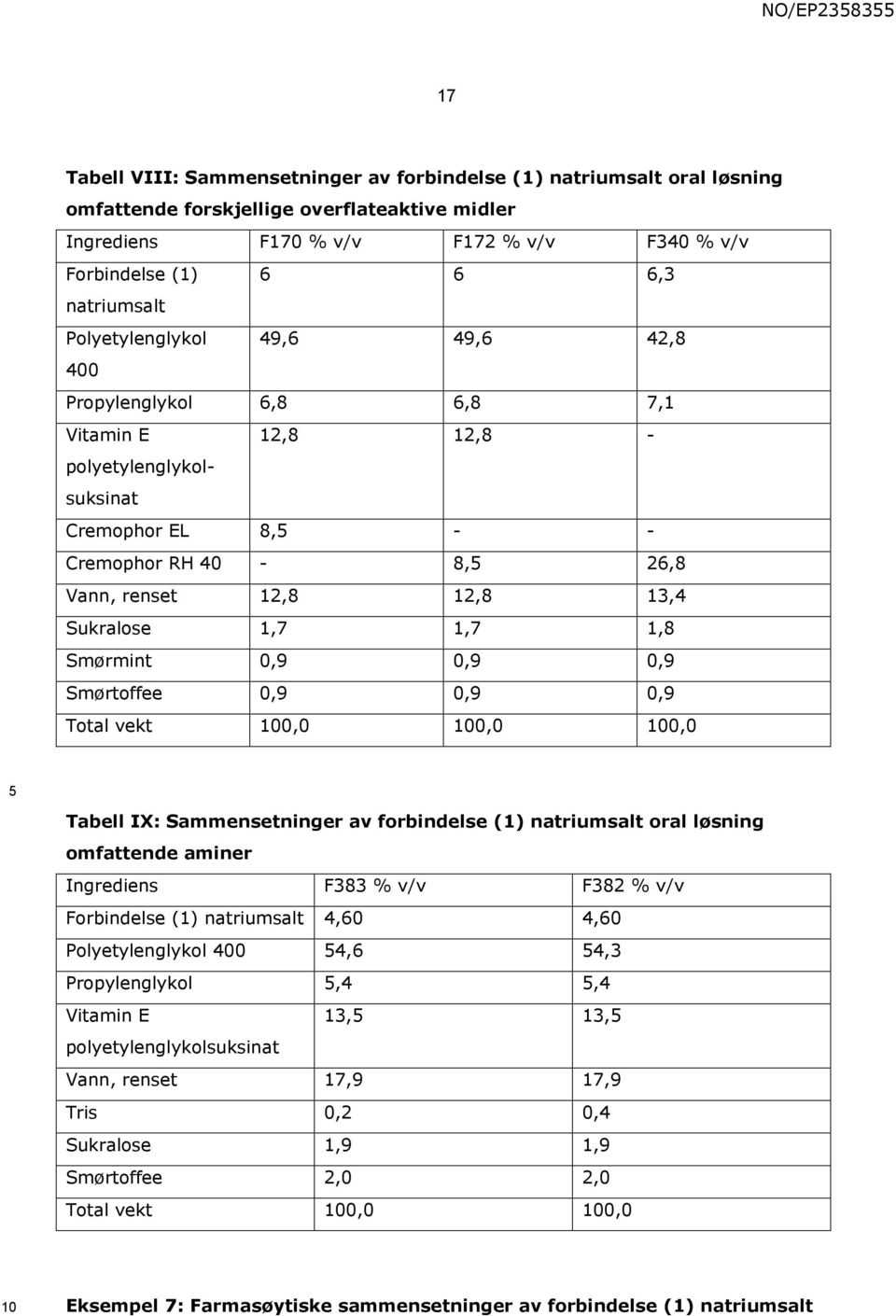 1,8 Smørmint 0,9 0,9 0,9 Smørtoffee 0,9 0,9 0,9 Total vekt 0,0 0,0 0,0 Tabell IX: Sammensetninger av forbindelse (1) natriumsalt oral løsning omfattende aminer Ingrediens F383 F382 Forbindelse (1)