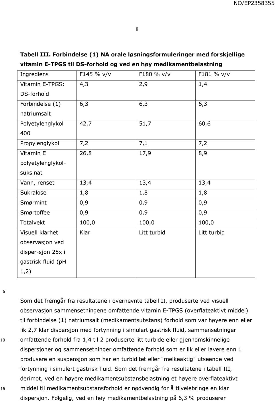 Forbindelse (1) 6,3 6,3 6,3 natriumsalt Polyetylenglykol 42,7 1,7 60,6 400 Propylenglykol 7,2 7,1 7,2 Vitamin E 26,8 17,9 8,9 polyetylenglykolsuksinat Vann, renset 13,4 13,4 13,4 Sukralose 1,8 1,8