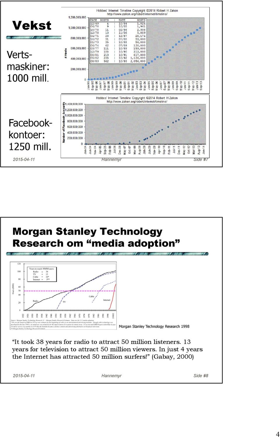 Technology Research 1998 It took 38 years for radio to attract 50 million listeners.