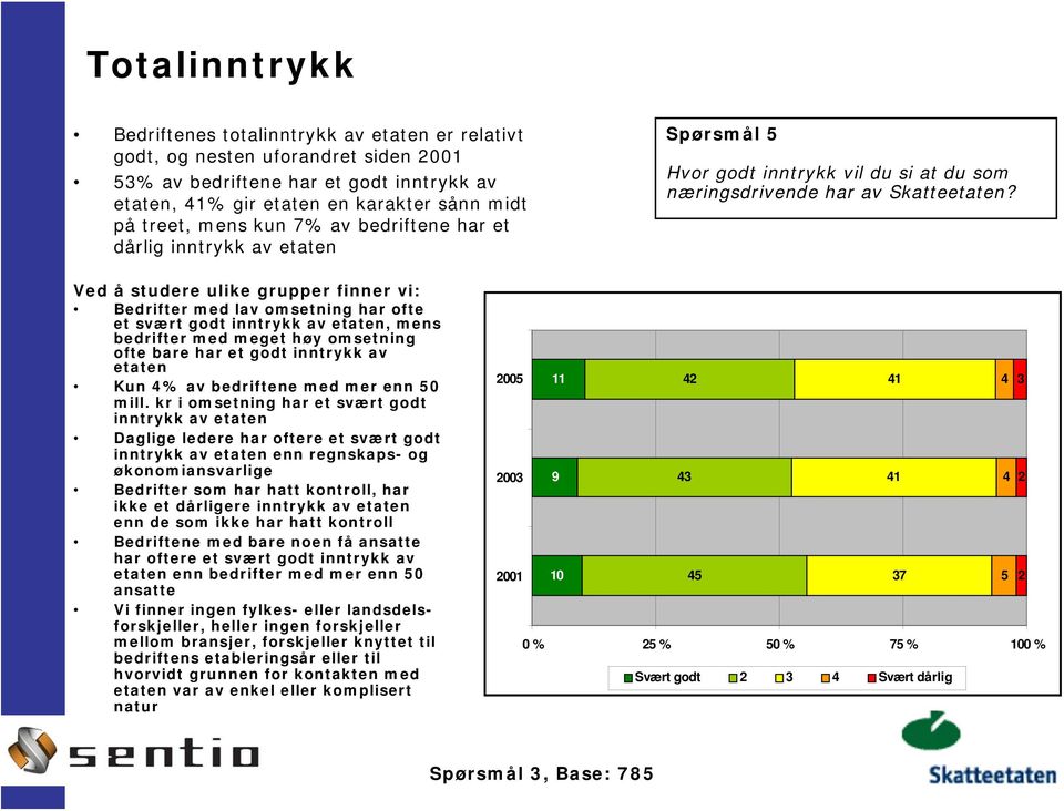 Ved å studere ulike grupper finner vi: Bedrifter med lav omsetning har ofte et svært godt inntrykk av etaten, mens bedrifter med meget høy omsetning ofte bare har et godt inntrykk av etaten Kun 4% av