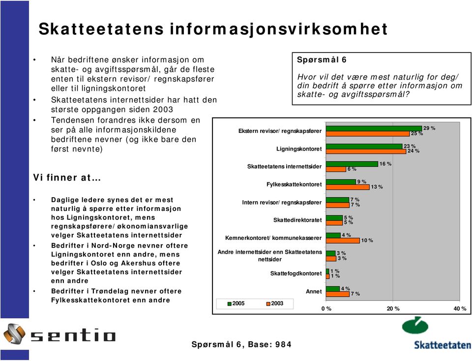 regnskapsfører Spørsmål 6 Hvor vil det være mest naturlig for deg/ din bedrift å spørre etter informasjon om skatte- og avgiftsspørsmål?