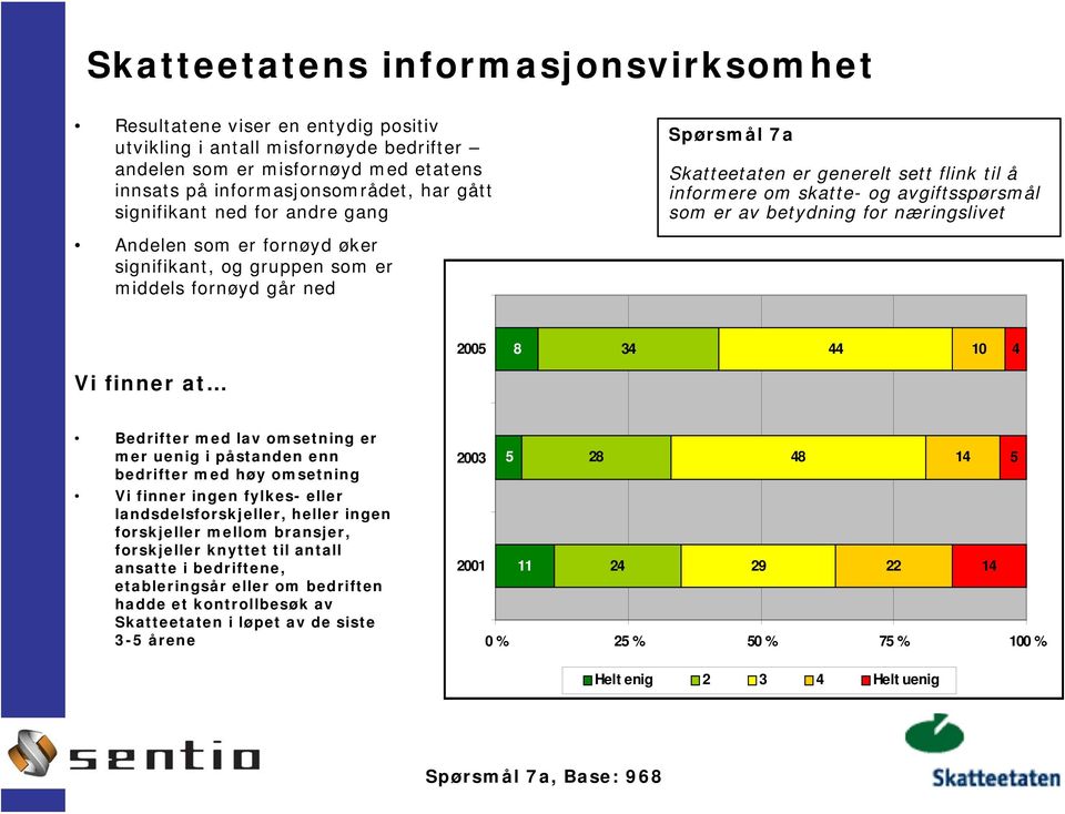 avgiftsspørsmål som er av betydning for næringslivet 2005 8 34 44 10 4 Bedrifter med lav omsetning er mer uenig i påstanden enn bedrifter med høy omsetning Vi finner ingen fylkes- eller