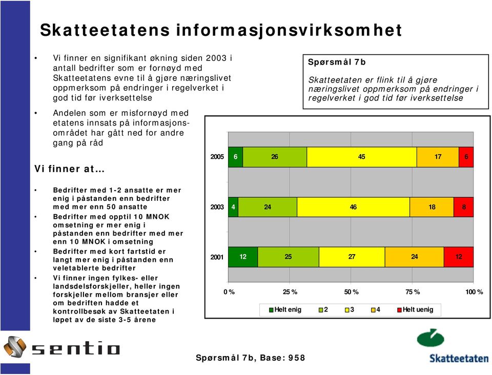 næringslivet oppmerksom på endringer i regelverket i god tid før iverksettelse 45 17 6 Bedrifter med 1-2 ansatte er mer enig i påstanden enn bedrifter med mer enn 50 ansatte Bedrifter med opptil 10