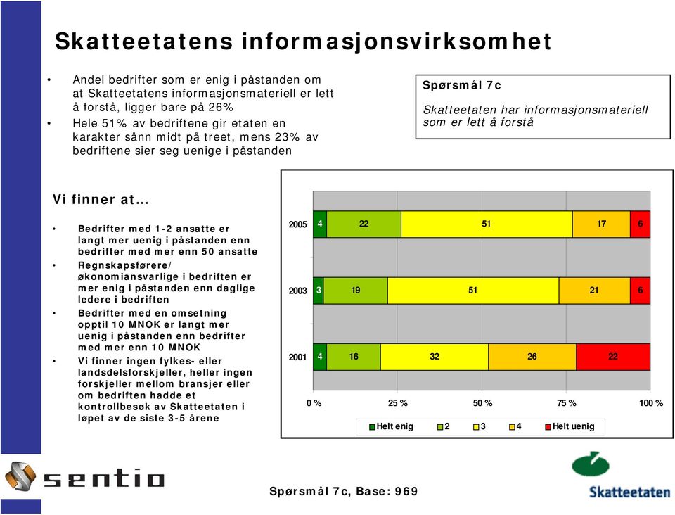 påstanden enn bedrifter med mer enn 50 ansatte Regnskapsførere/ økonomiansvarlige i bedriften er mer enig i påstanden enn daglige ledere i bedriften Bedrifter med en omsetning opptil 10 MNOK er langt