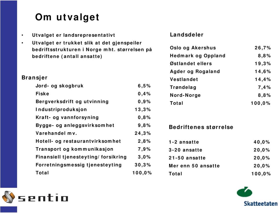 anleggsvirksomhet 9,8% Varehandel mv.