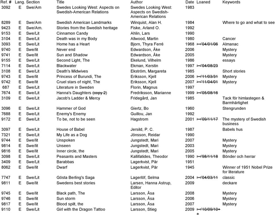 1992 9153 E Swe/Lit Cinnamon Candy Ahlin, Lars 1990 3104 E Swe/Lit Death was in my Body Allwood, Martin 1980 Cancer 3093 E Swe/Lit Home has a Heart Bjorn, Thyra Ferré 1968 ><'04/01/06 Almanac 9740 E