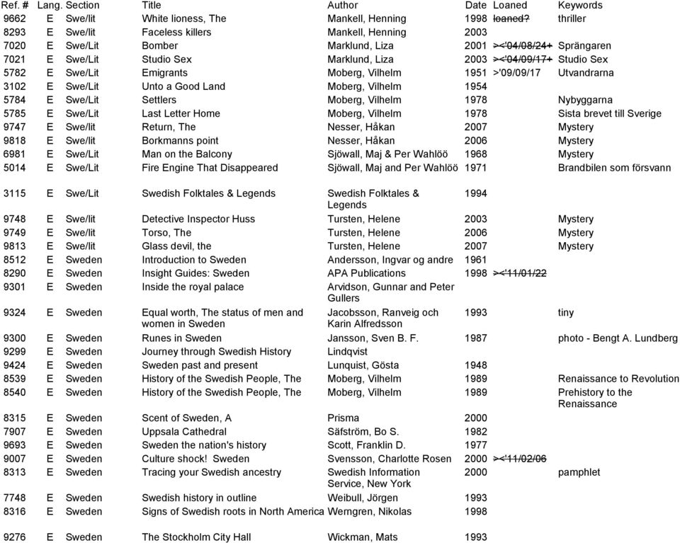 5782 E Swe/Lit Emigrants Moberg, Vilhelm 1951 >'09/09/17 Utvandrarna 3102 E Swe/Lit Unto a Good Land Moberg, Vilhelm 1954 5784 E Swe/Lit Settlers Moberg, Vilhelm 1978 Nybyggarna 5785 E Swe/Lit Last