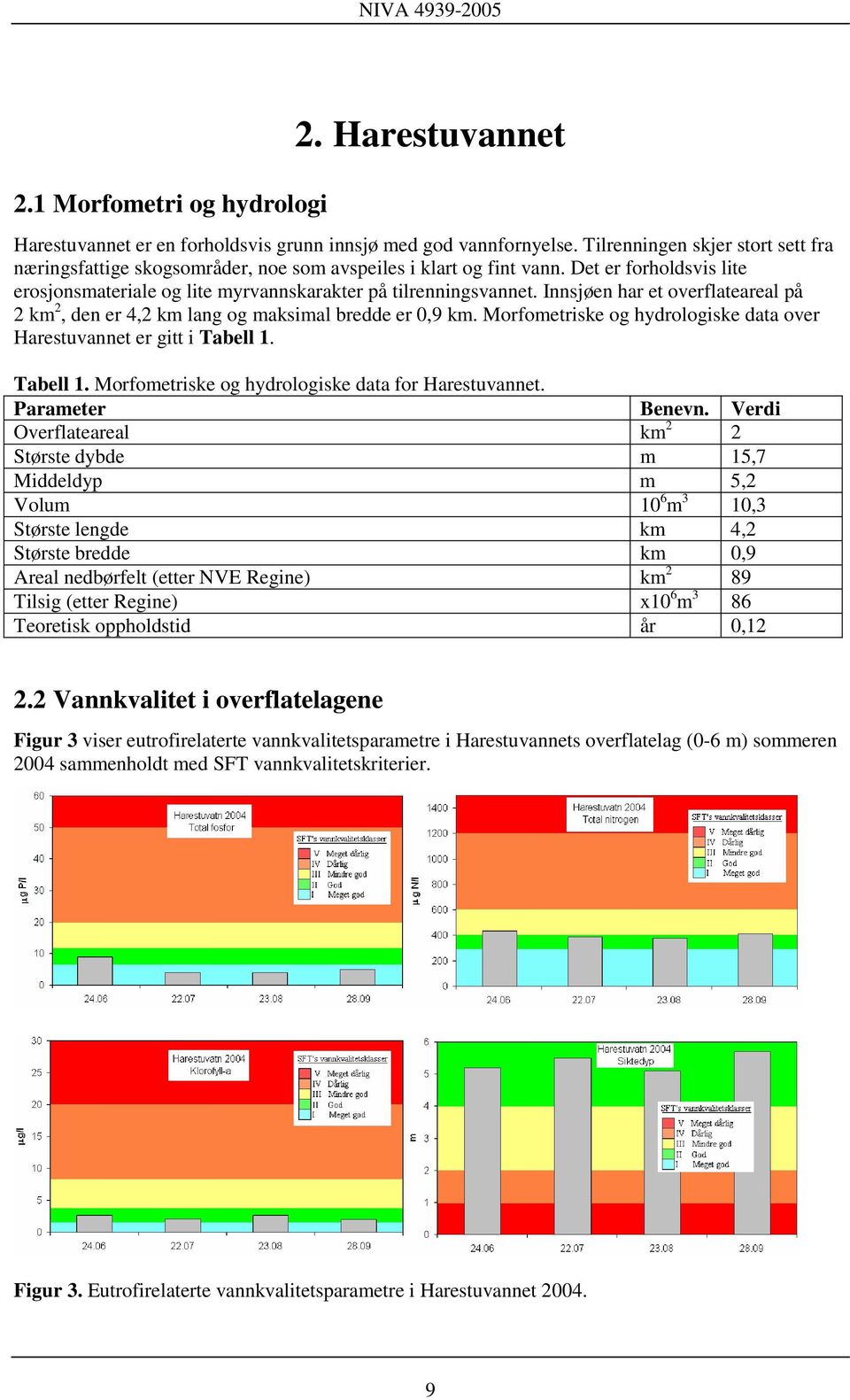 Innsjøen har et overflateareal på 2 km 2, den er 4,2 km lang og maksimal bredde er 0,9 km. Morfometriske og hydrologiske data over Harestuvannet er gitt i Tabell 1.