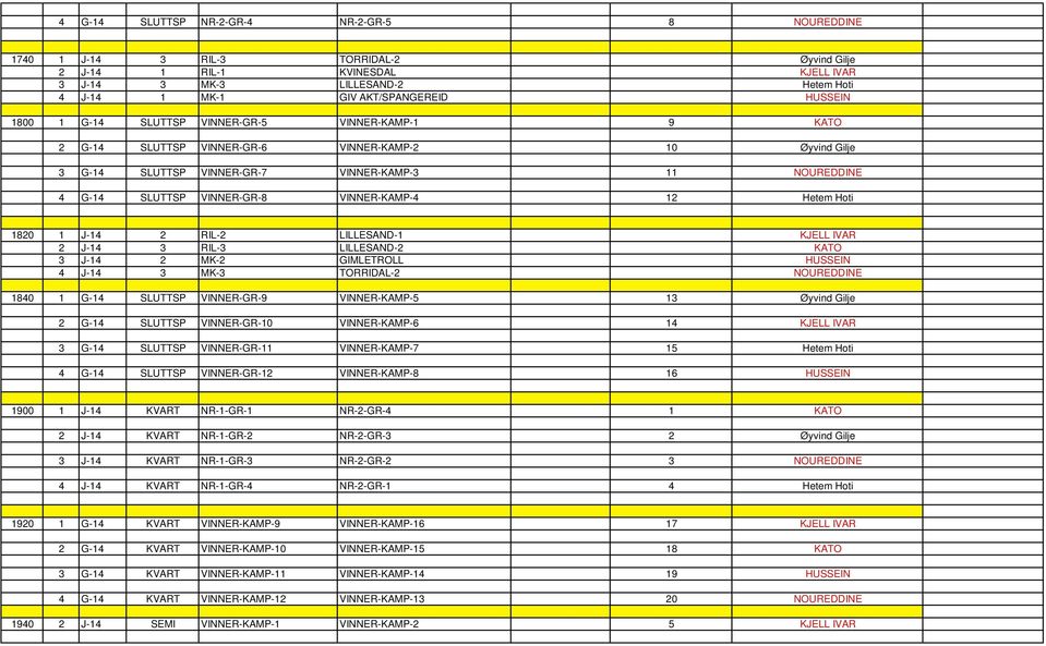 Hetem Hoti 1820 1 J-14 2 RIL-2 LILLESAND-1 KJELL IVAR 2 J-14 3 RIL-3 LILLESAND-2 KATO 3 J-14 2 MK-2 GIMLETROLL HUSSEIN 4 J-14 3 MK-3 TORRIDAL-2 NOUREDDINE 1840 1 SLUTTSP VINNER-GR-9 VINNER-KAMP-5 13