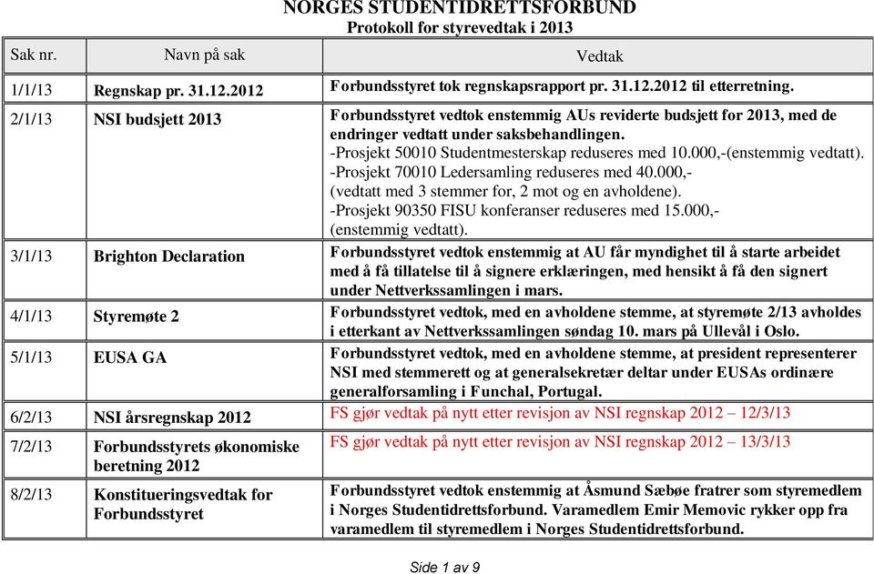 000,-(enstemmig vedtatt). -Prosjekt 70010 Ledersamling reduseres med 40.000,- (vedtatt med 3 stemmer for, 2 mot og en avholdene). -Prosjekt 90350 FISU konferanser reduseres med 15.