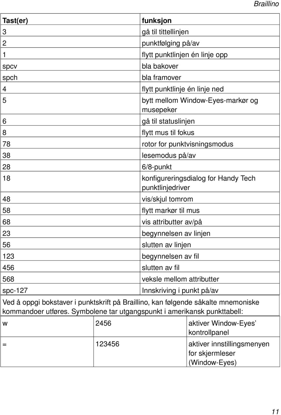 flytt markør til mus 68 vis attributter av/på 23 begynnelsen av linjen 56 slutten av linjen 123 begynnelsen av fil 456 slutten av fil 568 veksle mellom attributter spc-127 Innskriving i punkt på/av