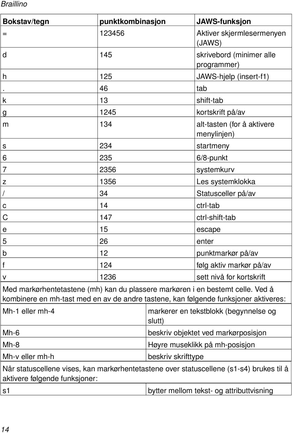 ctrl-tab C 147 ctrl-shift-tab e 15 escape 5 26 enter b 12 punktmarkør på/av f 124 følg aktiv markør på/av v 1236 sett nivå for kortskrift Med markørhentetastene (mh) kan du plassere markøren i en