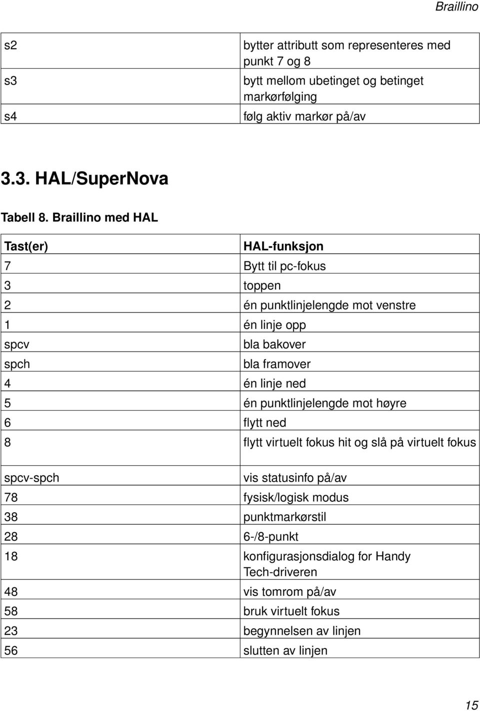 linje ned 5 én punktlinjelengde mot høyre 6 flytt ned 8 flytt virtuelt fokus hit og slå på virtuelt fokus spcv-spch vis statusinfo på/av 78 fysisk/logisk modus 38