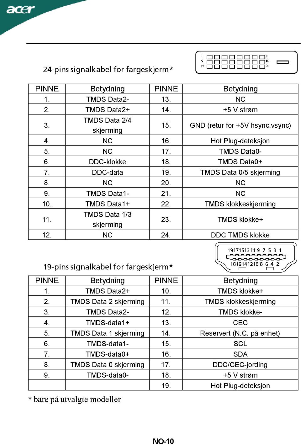 TMDS Data 1/3 skjerming 23. TMDS klokke+ 12. NC 24. DDC TMDS klokke 19-pins signalkabel for fargeskjerm* PINNE Betydning PINNE Betydning 1. TMDS Data2+ 10. TMDS klokke+ 2. TMDS Data 2 skjerming 11.