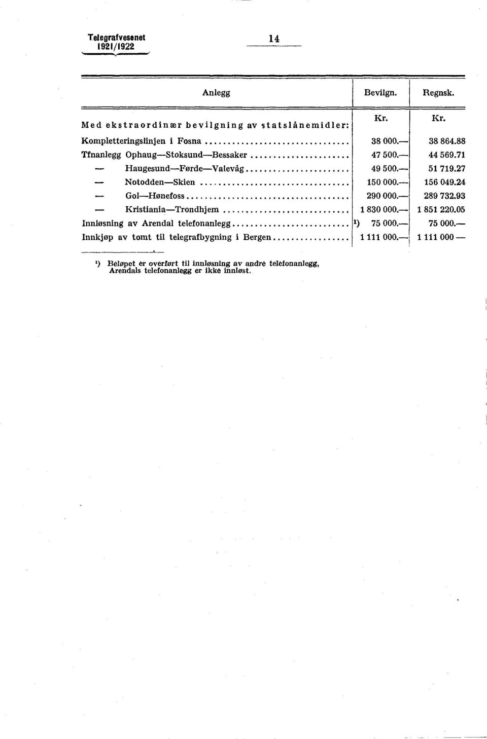 24 Gol Hønefoss 29. 289 732.93 Kristiania Trondhjem 83. 85 22.5 Innløsning av Arendal telefonanlegg ) 75.