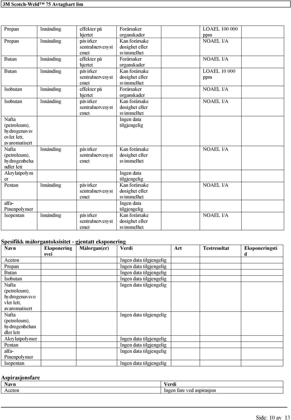 Ingen data tilgjengelig Ingen data tilgjengelig LOAEL 100 000 ppm LOAEL 10 000 ppm alfa- Pinenpolymer Innånding påvirker Spesifikk målorgantoksisitet - gjentatt eksponering Navn Eksponering