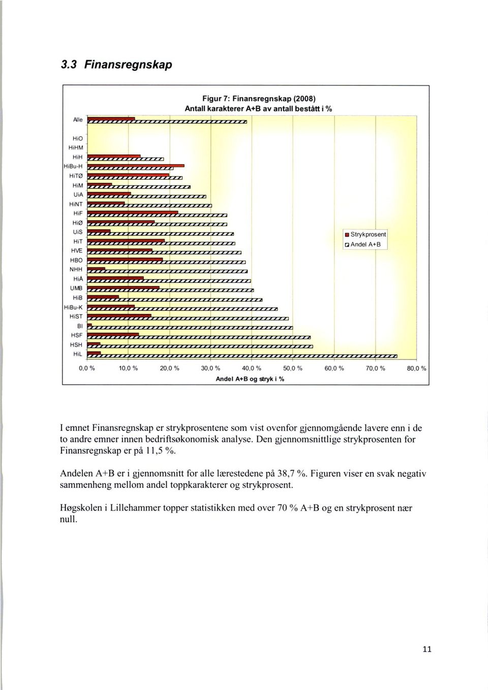 0 % Andel A+B og stryk i 60,0 % Strykprosent Gi Andel A+B 70,0 % 80,0 % I emnet Finansregnskap er strykprosentene som vist ovenfor gjennomgående lavere enn i de to andre emner innen