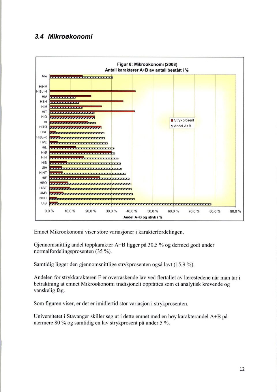 Gjennomsnittlig andel toppkarakter A+B ligger på 30,5 % og dermed godt under normalfordelingsprosenten (35 %). Samtidig ligger den gjennomsnittlige strykprosenten også lavt (15,9 %).