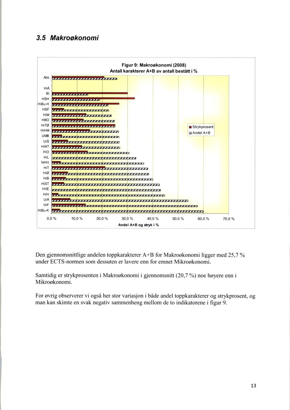 Makroøkonomi ligger med 25,7 % under ECTS-normen som dessuten er lavere enn for emnet Mikroøkonomi.