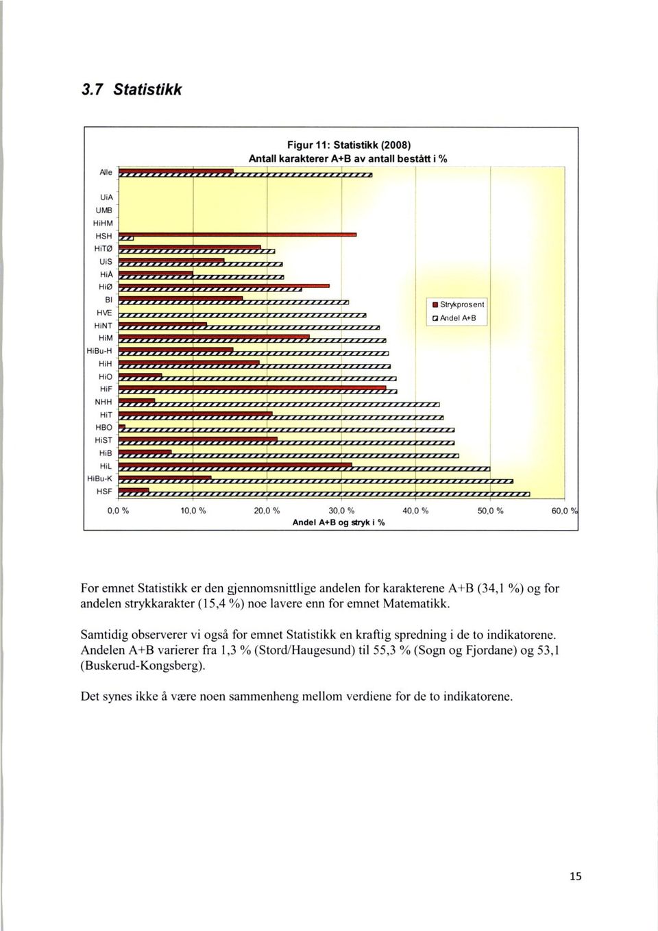 0 % 50,0 % 60,0 0/ For emnet Statistikk er den gjennomsnittlige andelen for karakterene A+B (34,1 %) og for andelen strykkarakter (15,4 %) noe lavere enn for emnet Matematikk.