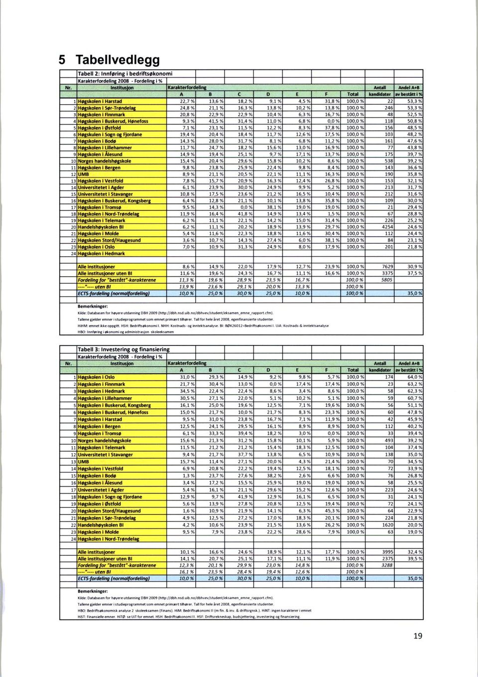 Tall for hele året 2008, egenfinansterte studenter. HBO: Bedriftsøkonomisk analyse 2 skoleeksamen (Finans). Bedriftsøkonomi II (m fin. & trw.