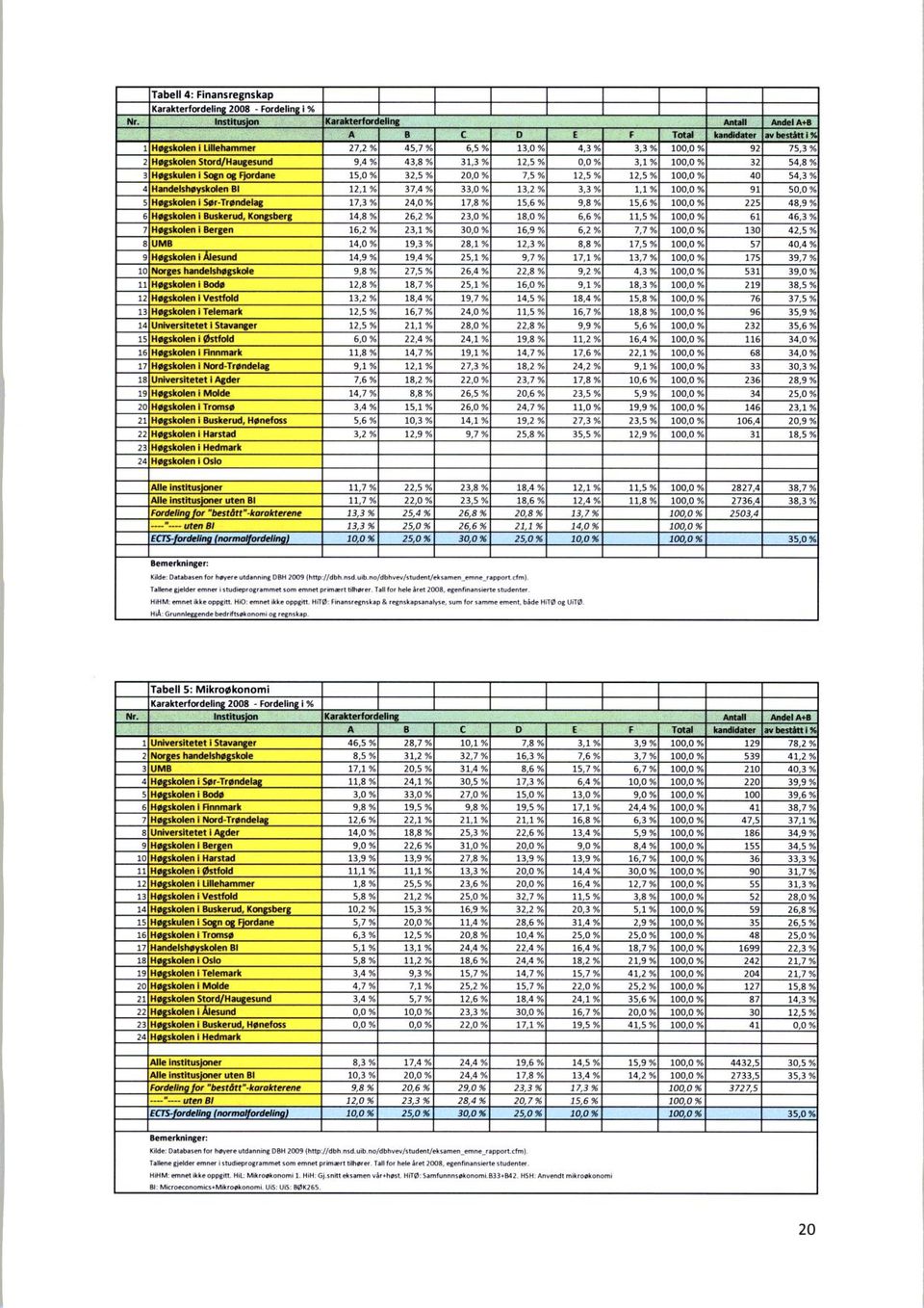 Tallene gjelder emner intudieprogrammot som emnet primært filhører. Tall for hele året 2008, egenfinansierte studenter.