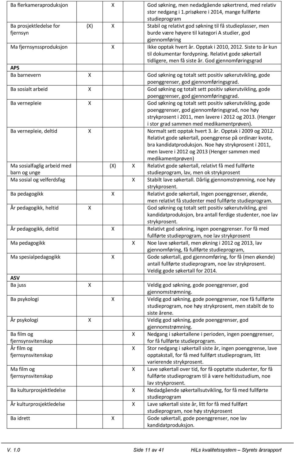 gjennomføring Ma fjernsynssproduksjon X Ikke opptak hvert år. Opptak i 2010, 2012. Siste to år kun til dokumentar fordypning. Relativt gode søkertall tidligere, men få siste år.