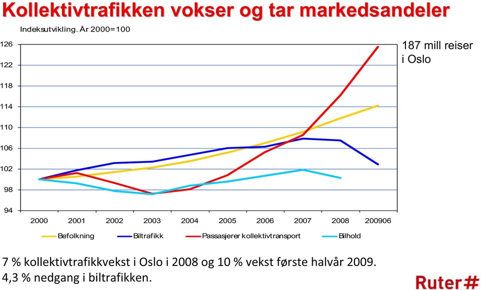 2005 2006 2007 2008 200906 Befolkning Biltrafikk Passasjerer kollektivtransport Bilhold