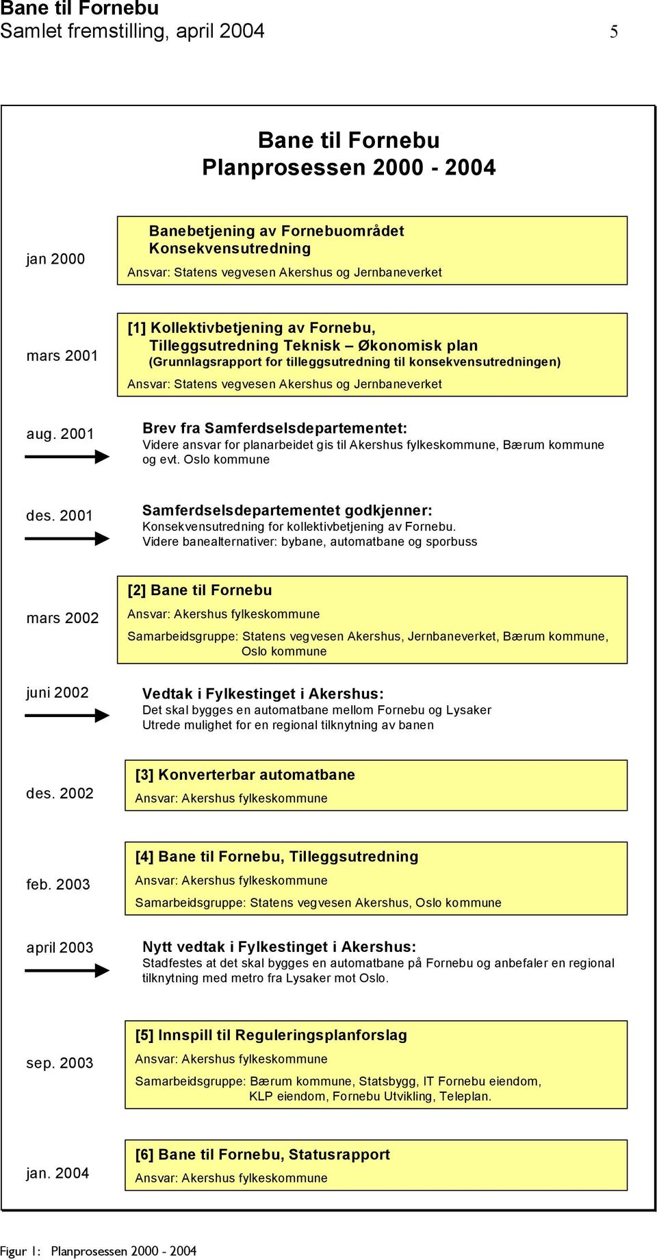 2001 Brev fra Samferdselsdepartementet: Videre ansvar for planarbeidet gis til Akershus fylkeskommune, Bærum kommune og evt. Oslo kommune des.