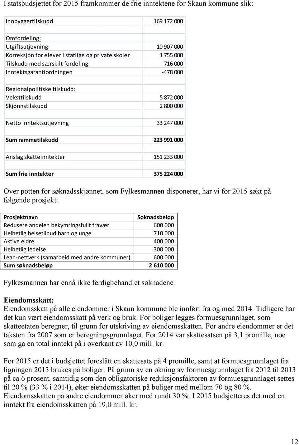 000 Sum rammetilskudd 223 991 000 Anslag skatteinntekter 151 233 000 Sum frie inntekter 375 224 000 Over potten for søknadsskjønnet, som Fylkesmannen disponerer, har vi for 2015 søkt på følgende