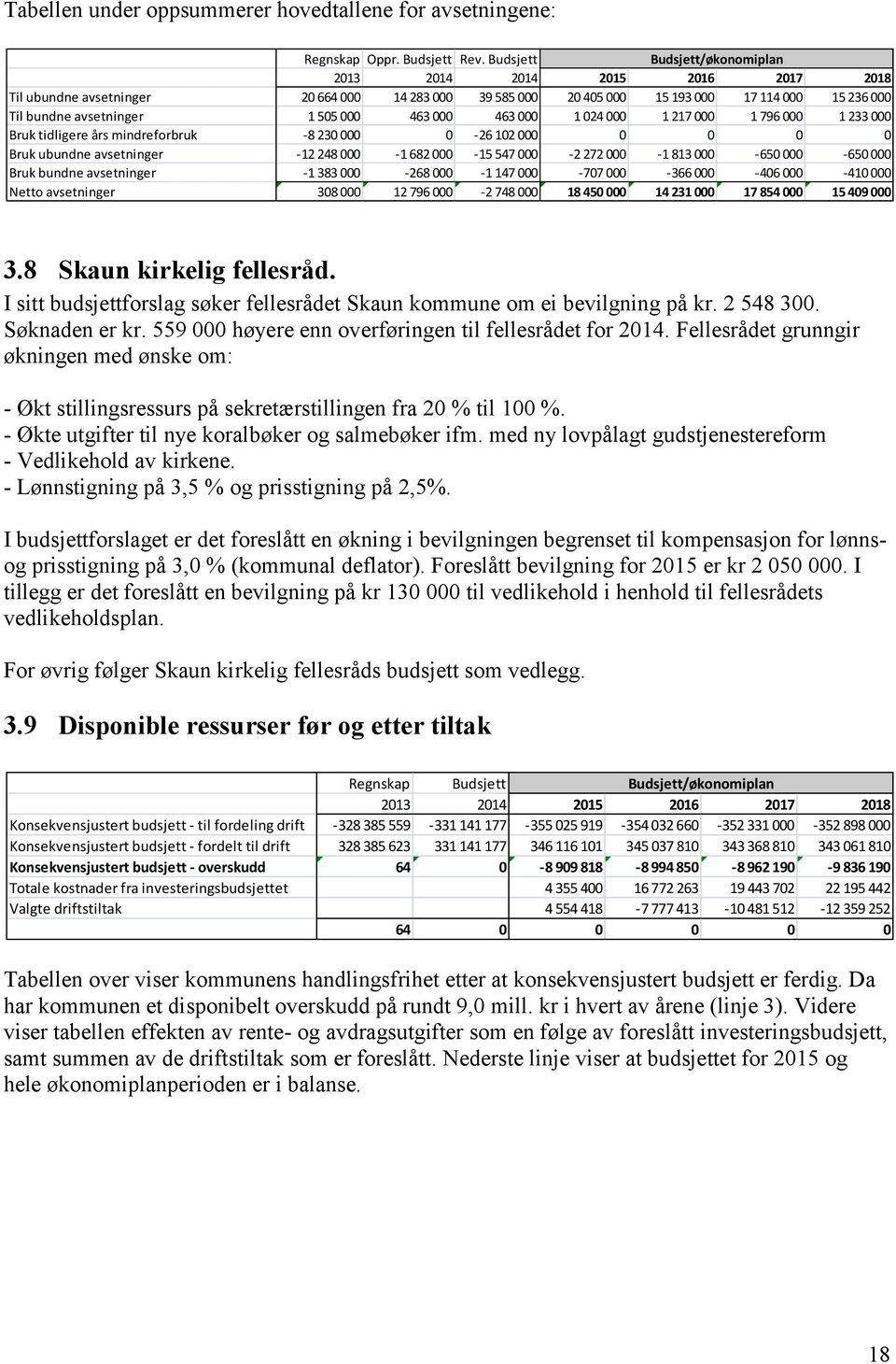 024 000 1 217 000 1 796 000 1 233 000 Bruk tidligere års mindreforbruk -8 230 000 0-26 102 000 0 0 0 0 Bruk ubundne avsetninger -12 248 000-1 682 000-15 547 000-2 272 000-1 813 000-650 000-650 000