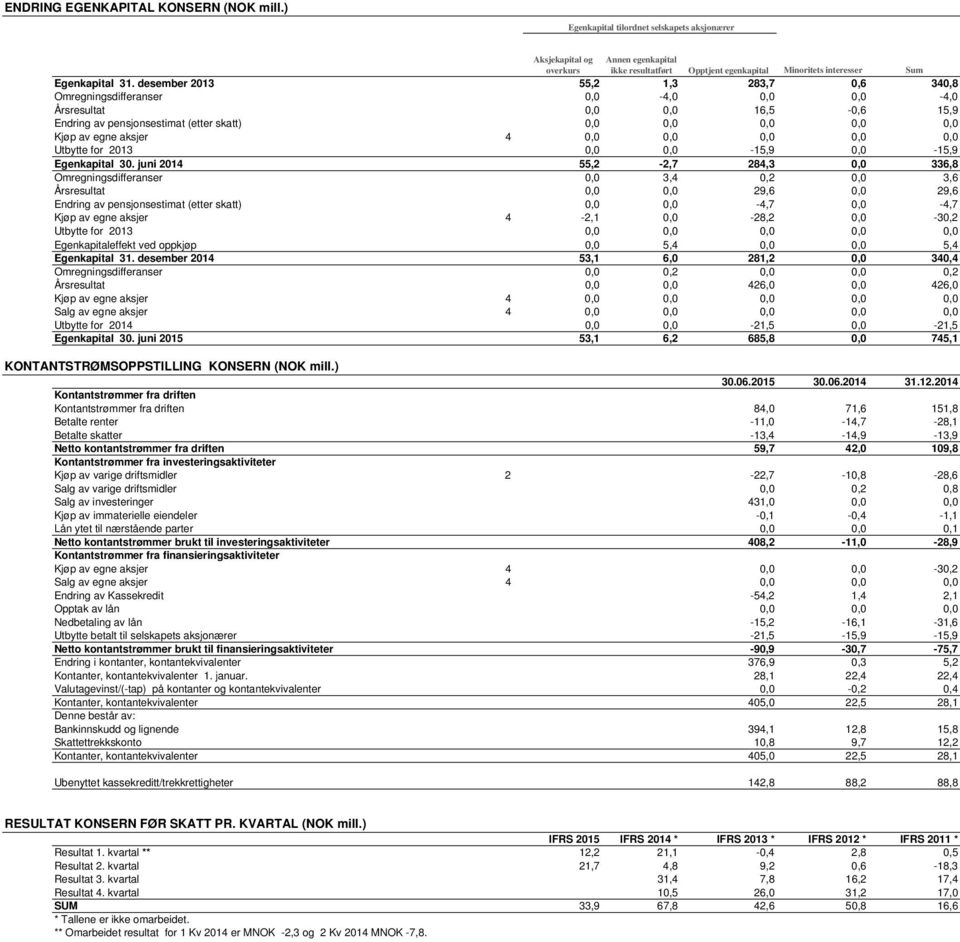 desember 2013 55,2 1,3 283,7 0,6 340,8 Omregningsdifferanser 0,0-4,0 0,0 0,0-4,0 Årsresultat 0,0 0,0 16,5-0,6 15,9 Endring av pensjonsestimat (etter skatt) 0,0 0,0 0,0 0,0 0,0 Kjøp av egne aksjer 4