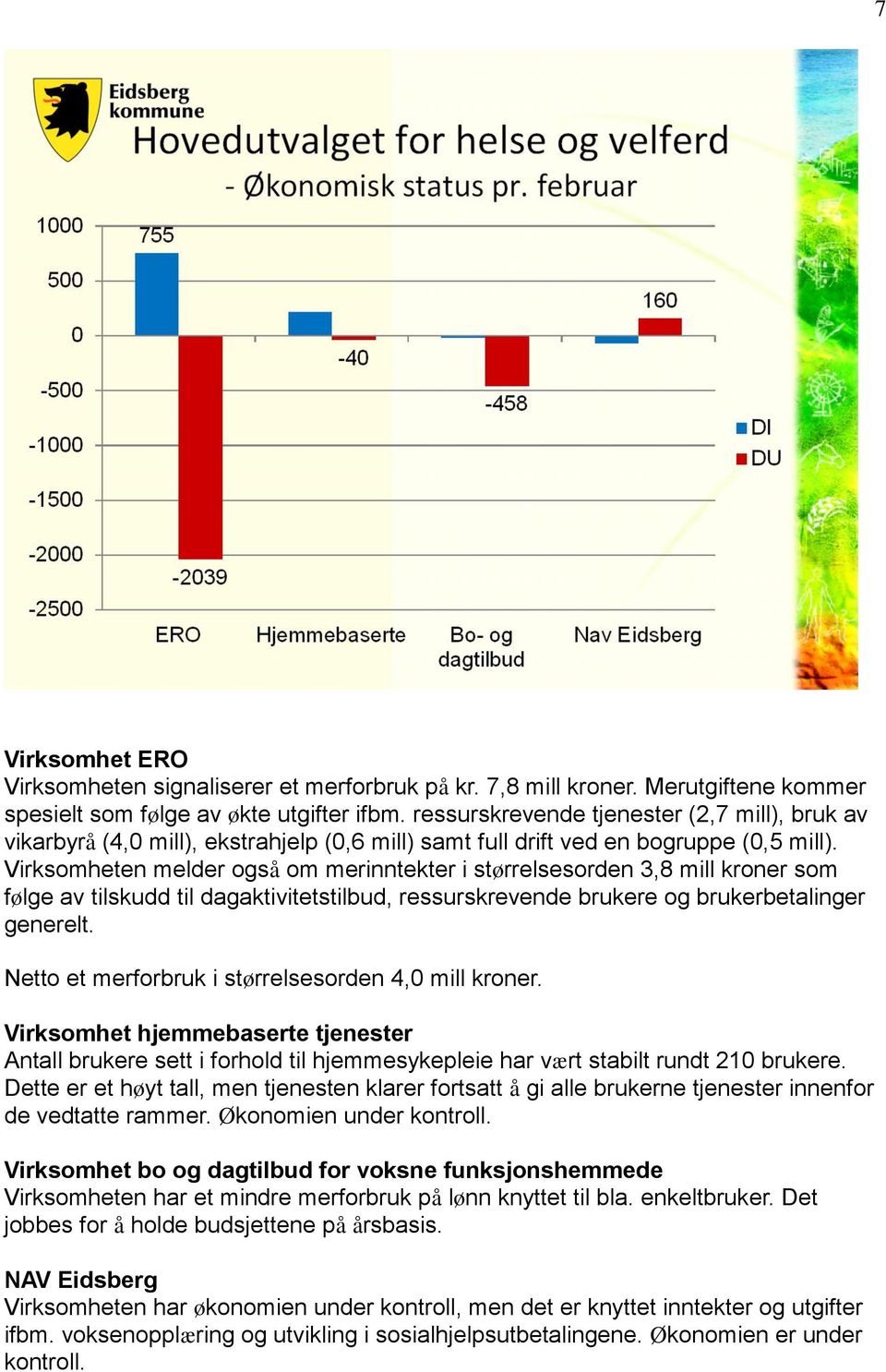 Virksomheten melder også om merinntekter i størrelsesorden 3,8 mill kroner som følge av tilskudd til dagaktivitetstilbud, ressurskrevende brukere og brukerbetalinger generelt.