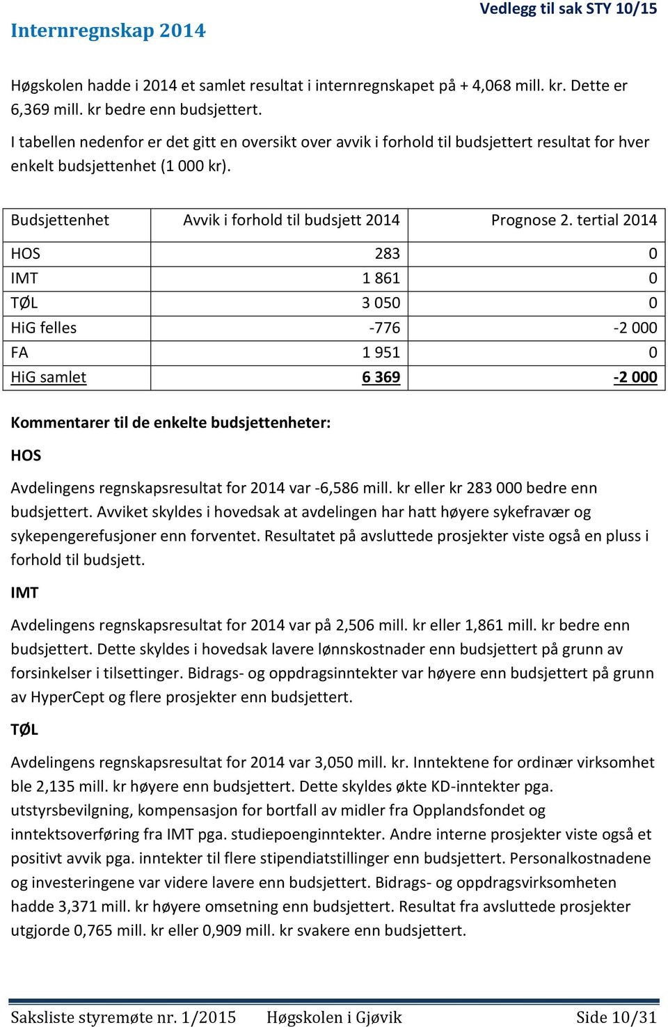 tertial 2014 HOS 283 0 IMT 1 861 0 TØL 3 050 0 HiG felles -776-2 000 FA 1 951 0 HiG samlet 6 369-2 000 Kommentarer til de enkelte budsjettenheter: HOS Avdelingens regnskapsresultat for 2014 var