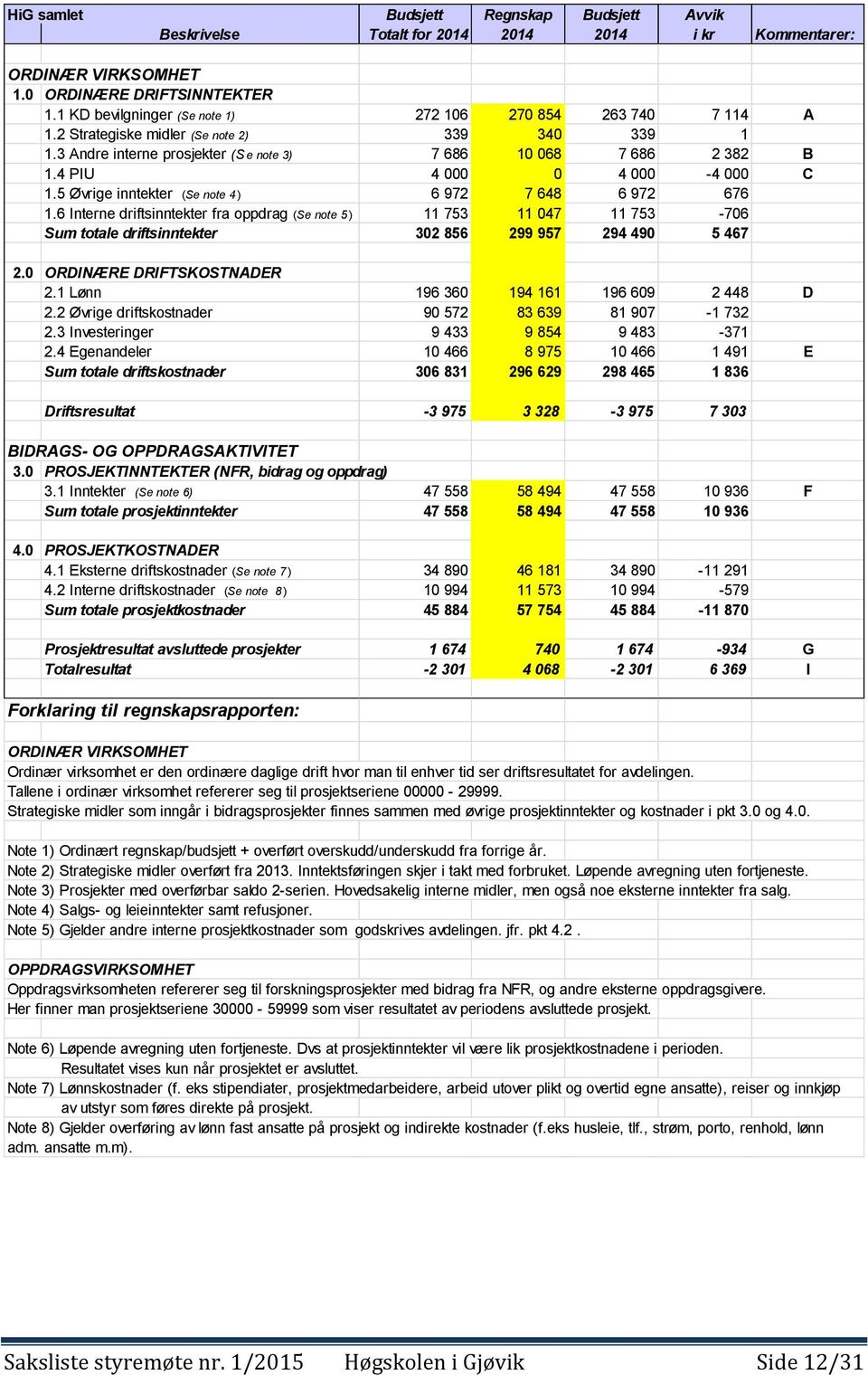 4 PIU 4 000 0 4 000-4 000 C 1.5 Øvrige inntekter (Se note 4 ) 6 972 7 648 6 972 676 1.