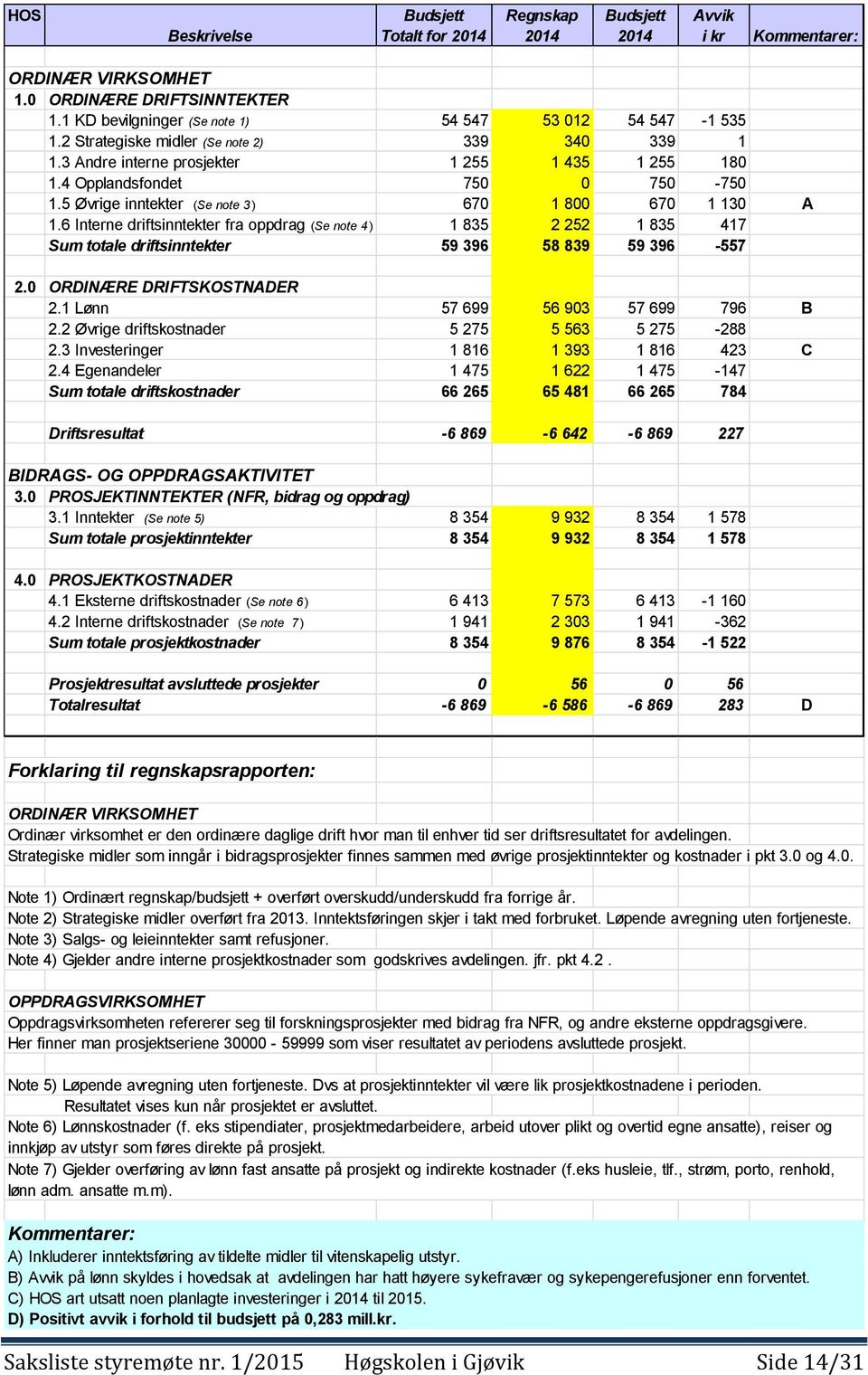 5 Øvrige inntekter (Se note 3 ) 670 1 800 670 1 130 A 1.6 Interne driftsinntekter fra oppdrag (Se note 4 ) 1 835 2 252 1 835 417 Sum totale driftsinntekter 59 396 58 839 59 396-557 2.