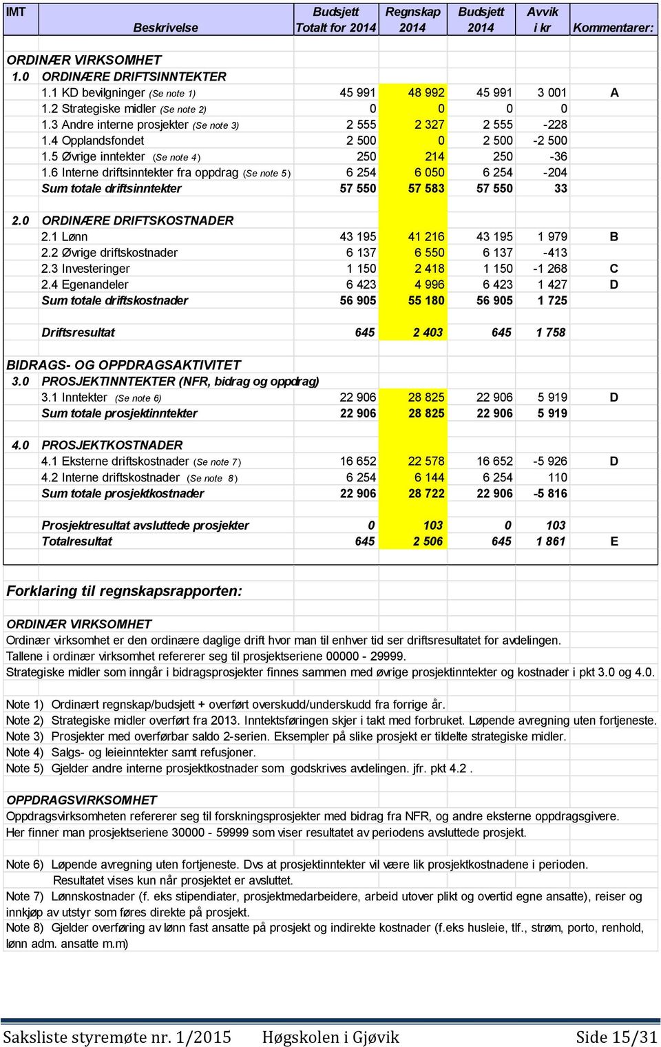 4 Opplandsfondet 2 500 0 2 500-2 500 1.5 Øvrige inntekter (Se note 4 ) 250 214 250-36 1.