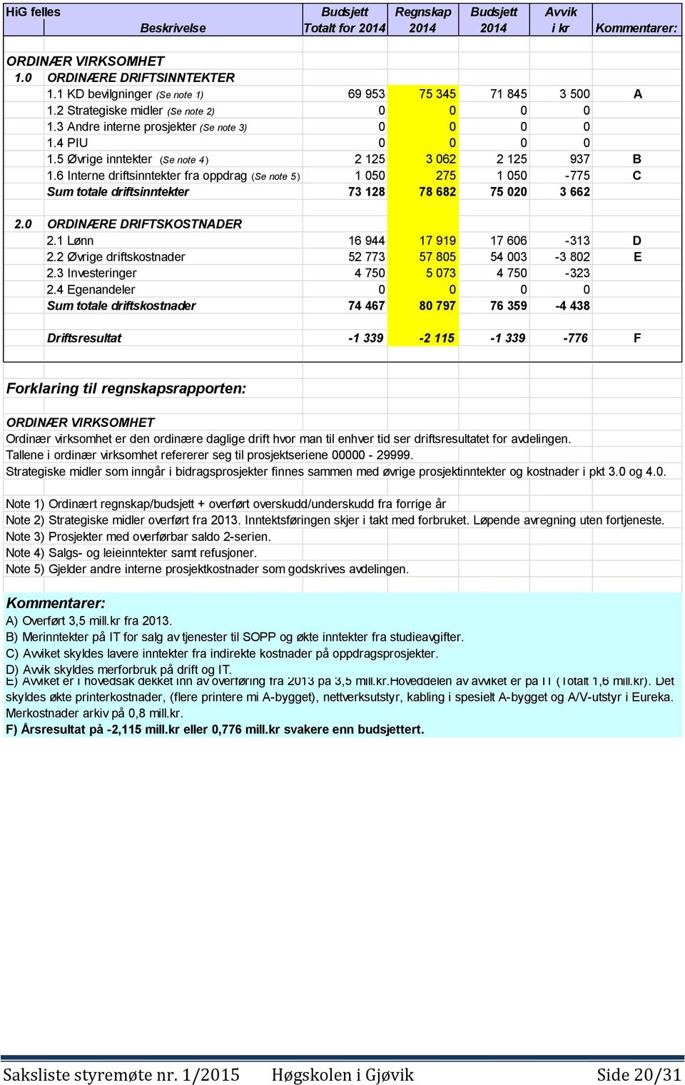 5 Øvrige inntekter (Se note 4 ) 2 125 3 062 2 125 937 B 1.6 Interne driftsinntekter fra oppdrag (Se note 5 ) 1 050 275 1 050-775 C Sum totale driftsinntekter 73 128 78 682 75 020 3 662 2.