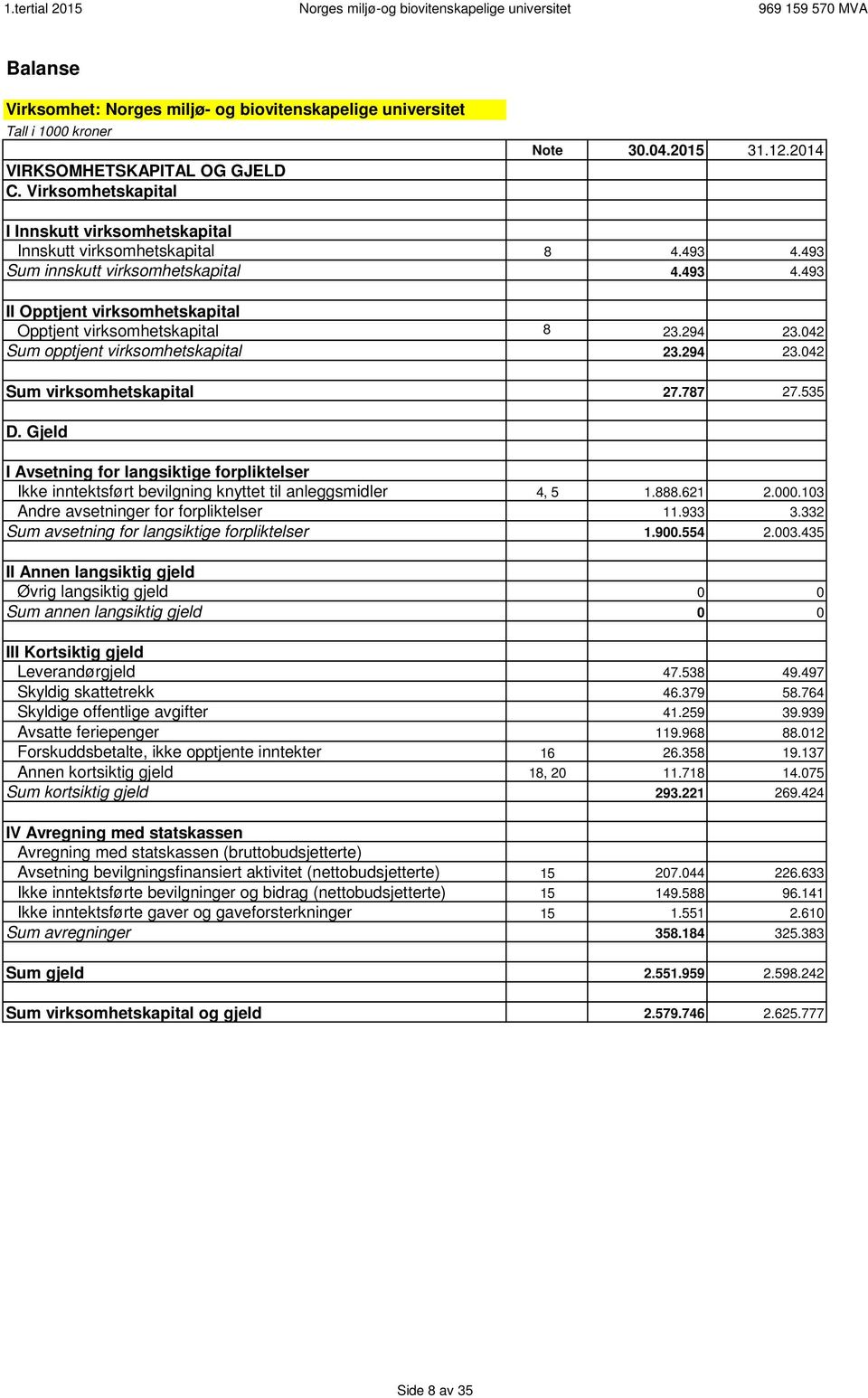 787 27.535 D. Gjeld I Avsetning for langsiktige forpliktelser Ikke inntektsført bevilgning knyttet til anleggsmidler 4, 5 1.888.621 2.000.103 Andre avsetninger for forpliktelser 11.933 3.