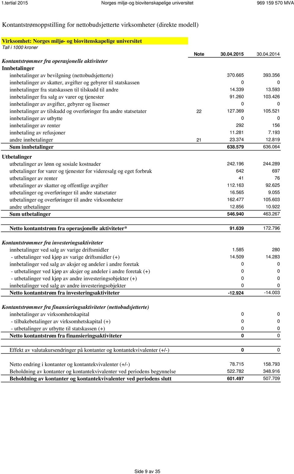 356 innbetalinger av skatter, avgifter og gebyrer til statskassen 0 0 innbetalinger fra statskassen til tilskudd til andre 14.339 13.593 innbetalinger fra salg av varer og tjenester 91.260 103.